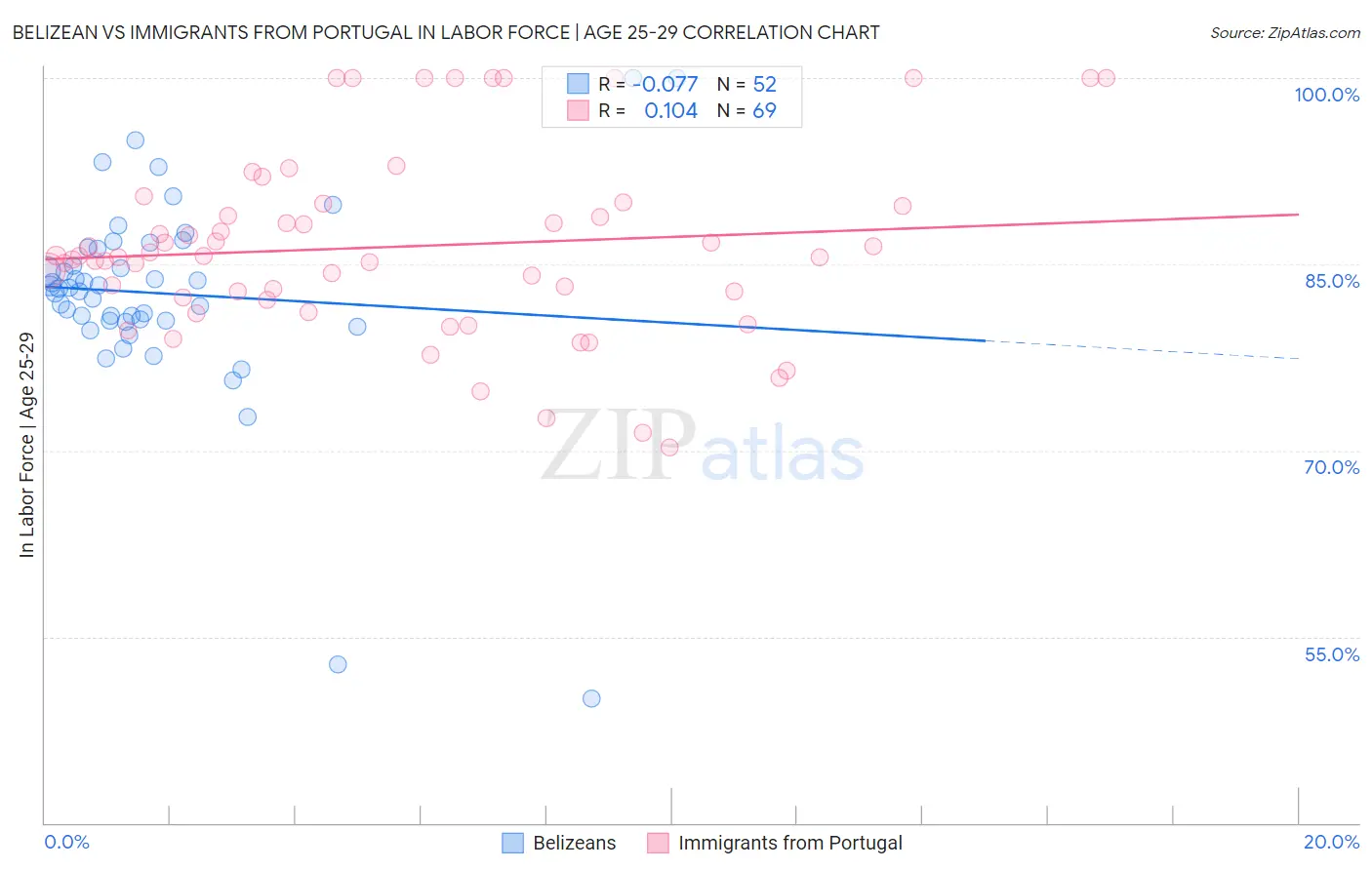 Belizean vs Immigrants from Portugal In Labor Force | Age 25-29