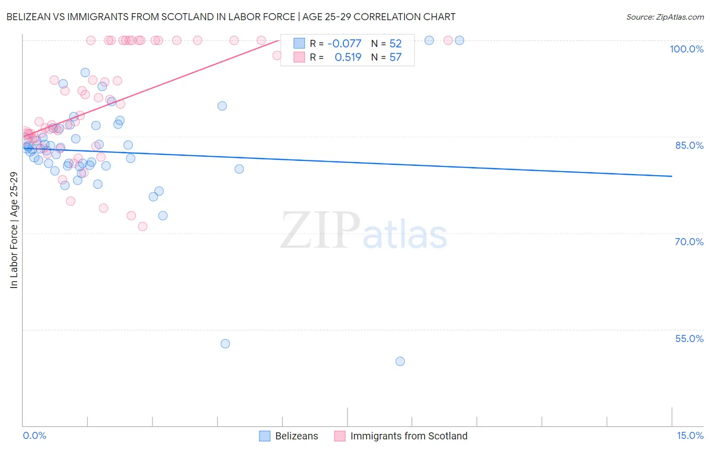 Belizean vs Immigrants from Scotland In Labor Force | Age 25-29