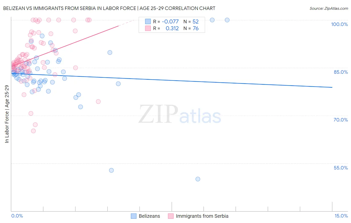 Belizean vs Immigrants from Serbia In Labor Force | Age 25-29