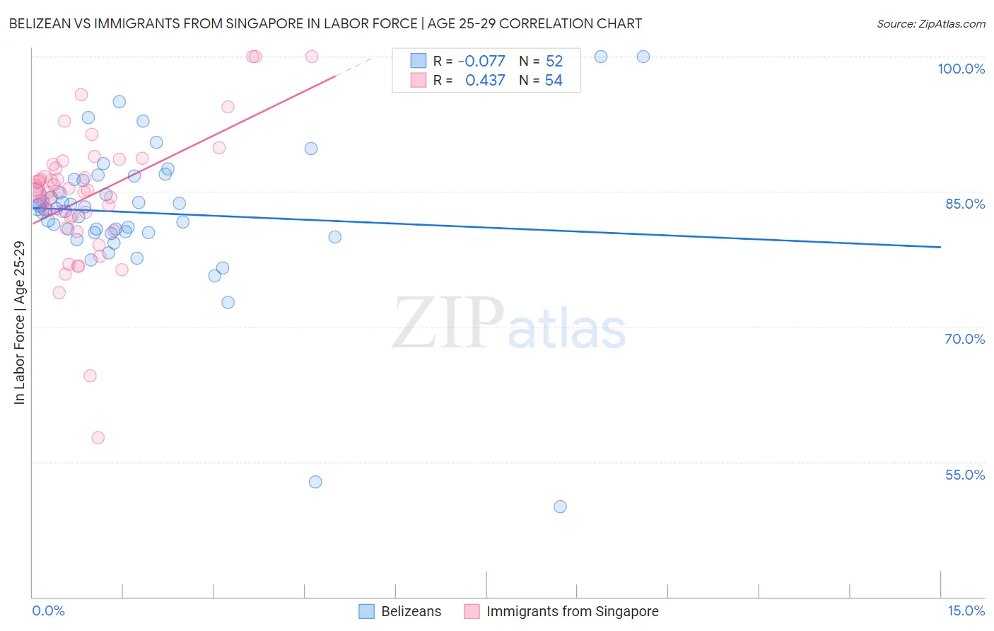 Belizean vs Immigrants from Singapore In Labor Force | Age 25-29