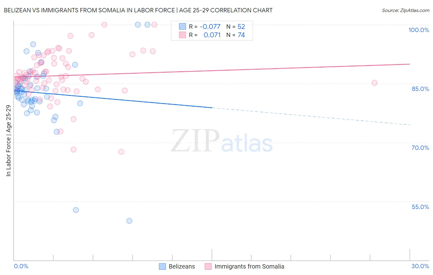 Belizean vs Immigrants from Somalia In Labor Force | Age 25-29