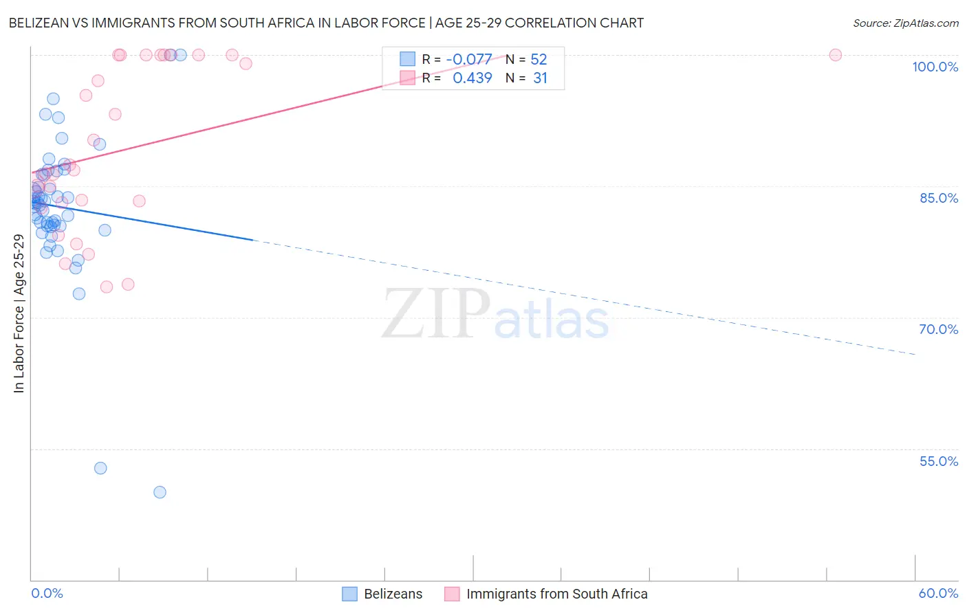 Belizean vs Immigrants from South Africa In Labor Force | Age 25-29