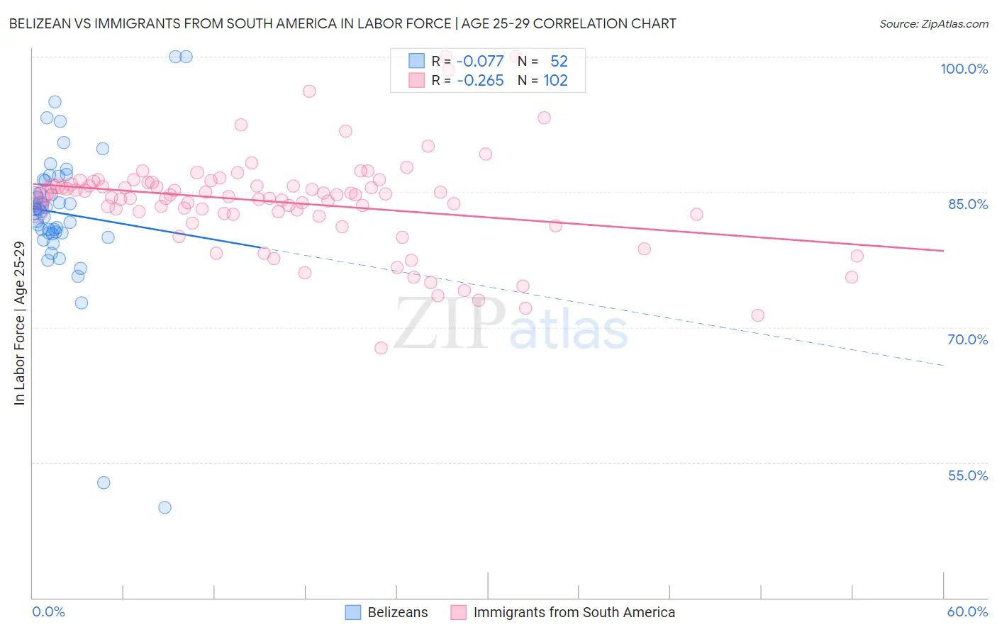 Belizean vs Immigrants from South America In Labor Force | Age 25-29