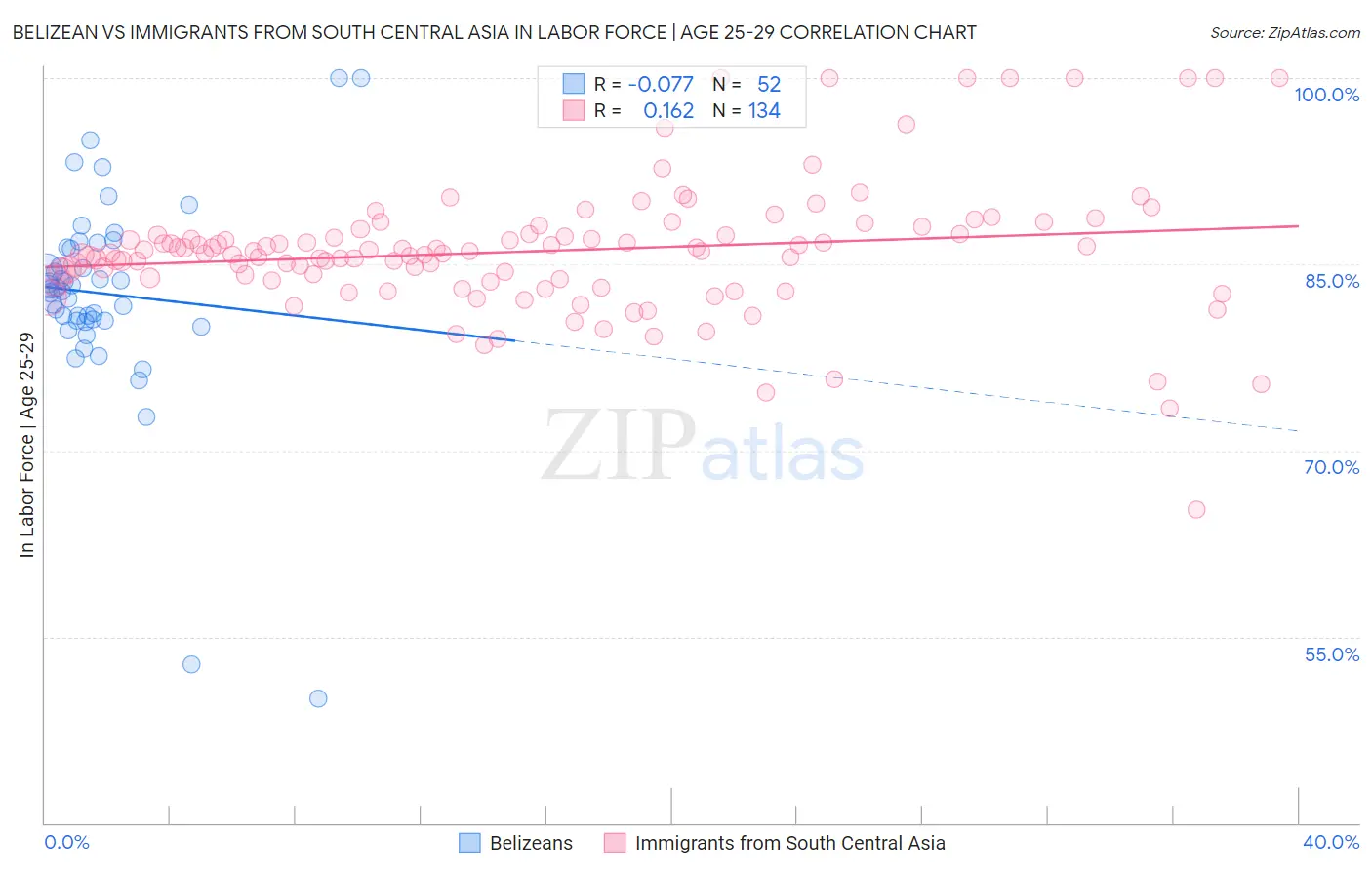 Belizean vs Immigrants from South Central Asia In Labor Force | Age 25-29