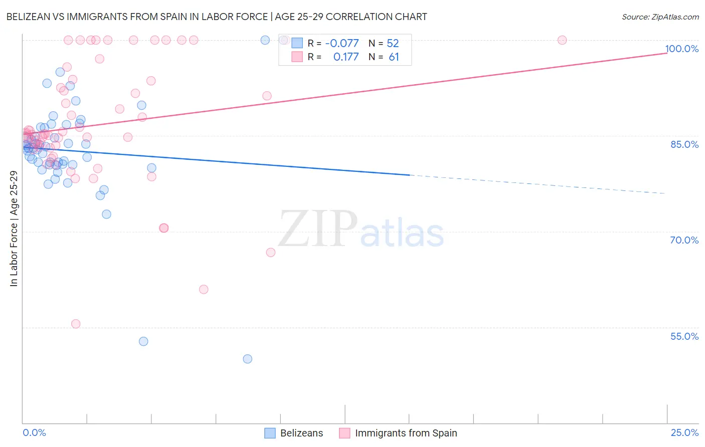 Belizean vs Immigrants from Spain In Labor Force | Age 25-29