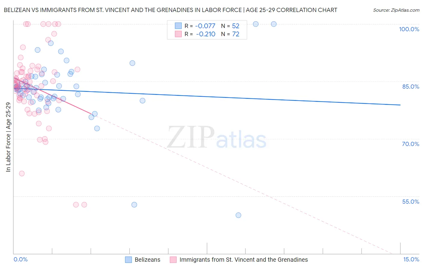 Belizean vs Immigrants from St. Vincent and the Grenadines In Labor Force | Age 25-29