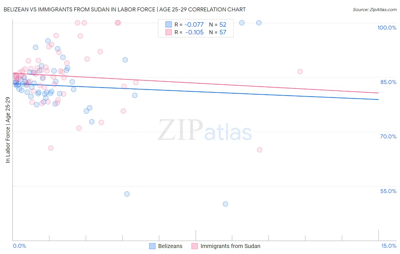 Belizean vs Immigrants from Sudan In Labor Force | Age 25-29