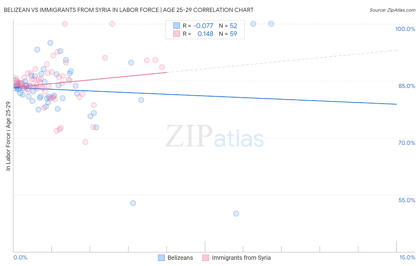 Belizean vs Immigrants from Syria In Labor Force | Age 25-29