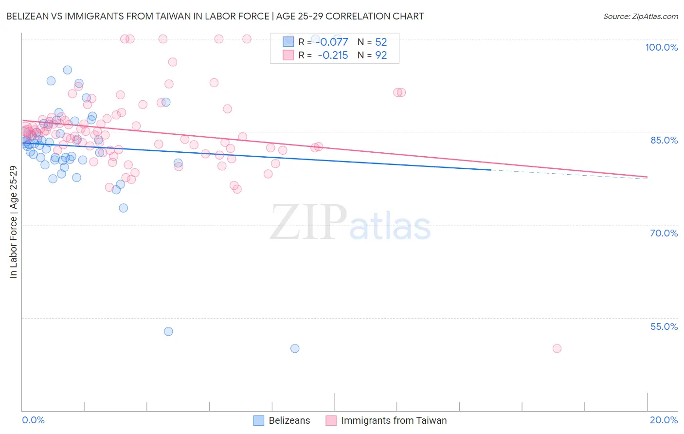 Belizean vs Immigrants from Taiwan In Labor Force | Age 25-29
