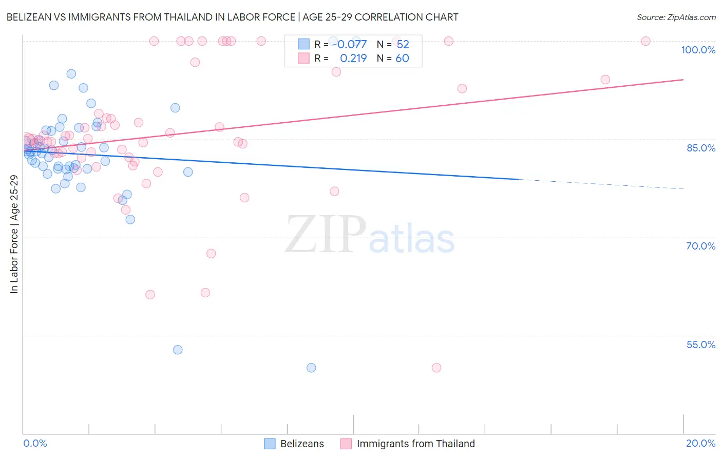 Belizean vs Immigrants from Thailand In Labor Force | Age 25-29
