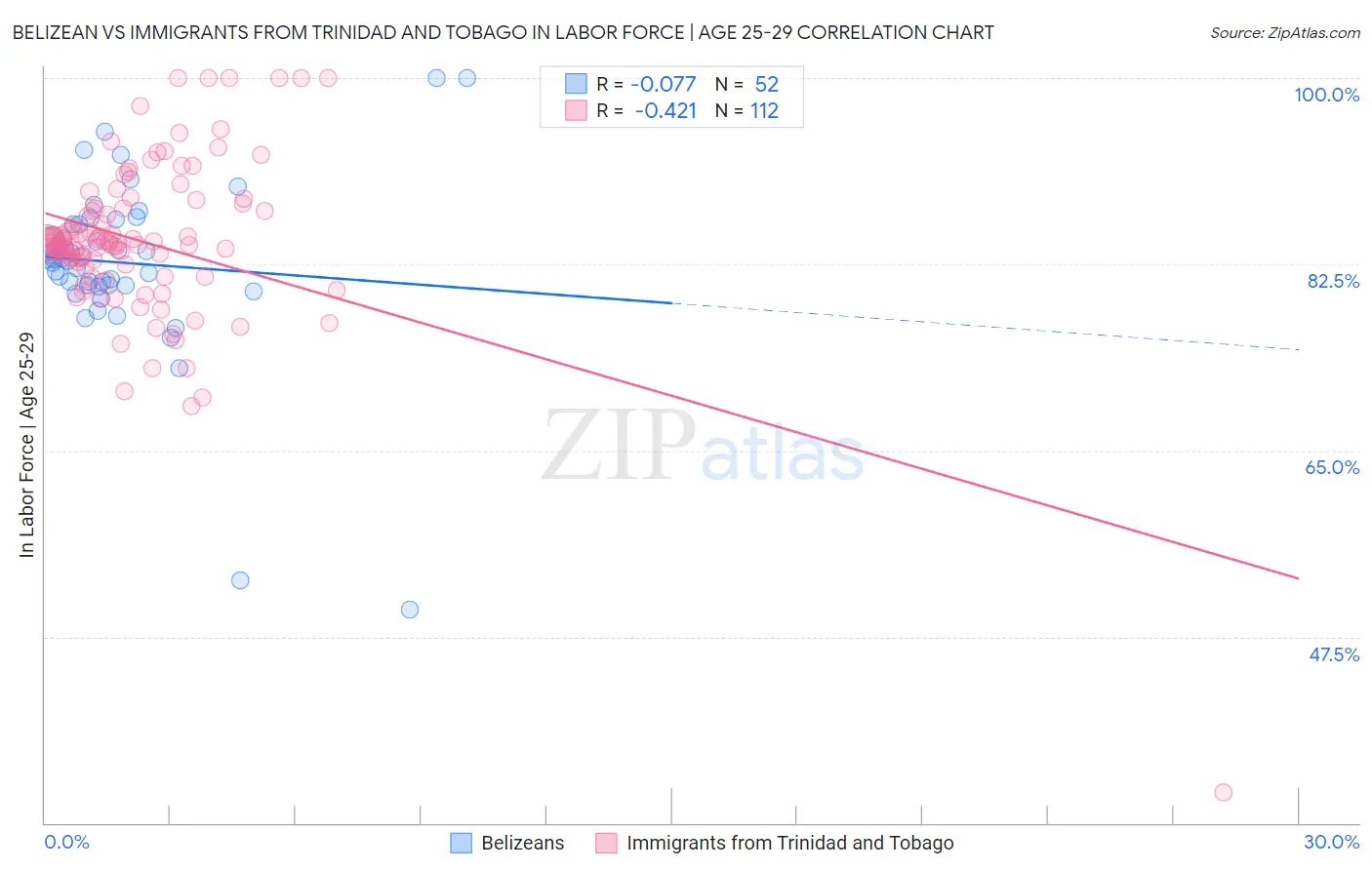 Belizean vs Immigrants from Trinidad and Tobago In Labor Force | Age 25-29