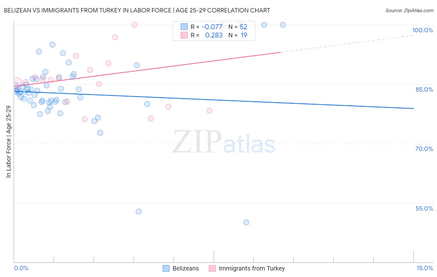 Belizean vs Immigrants from Turkey In Labor Force | Age 25-29