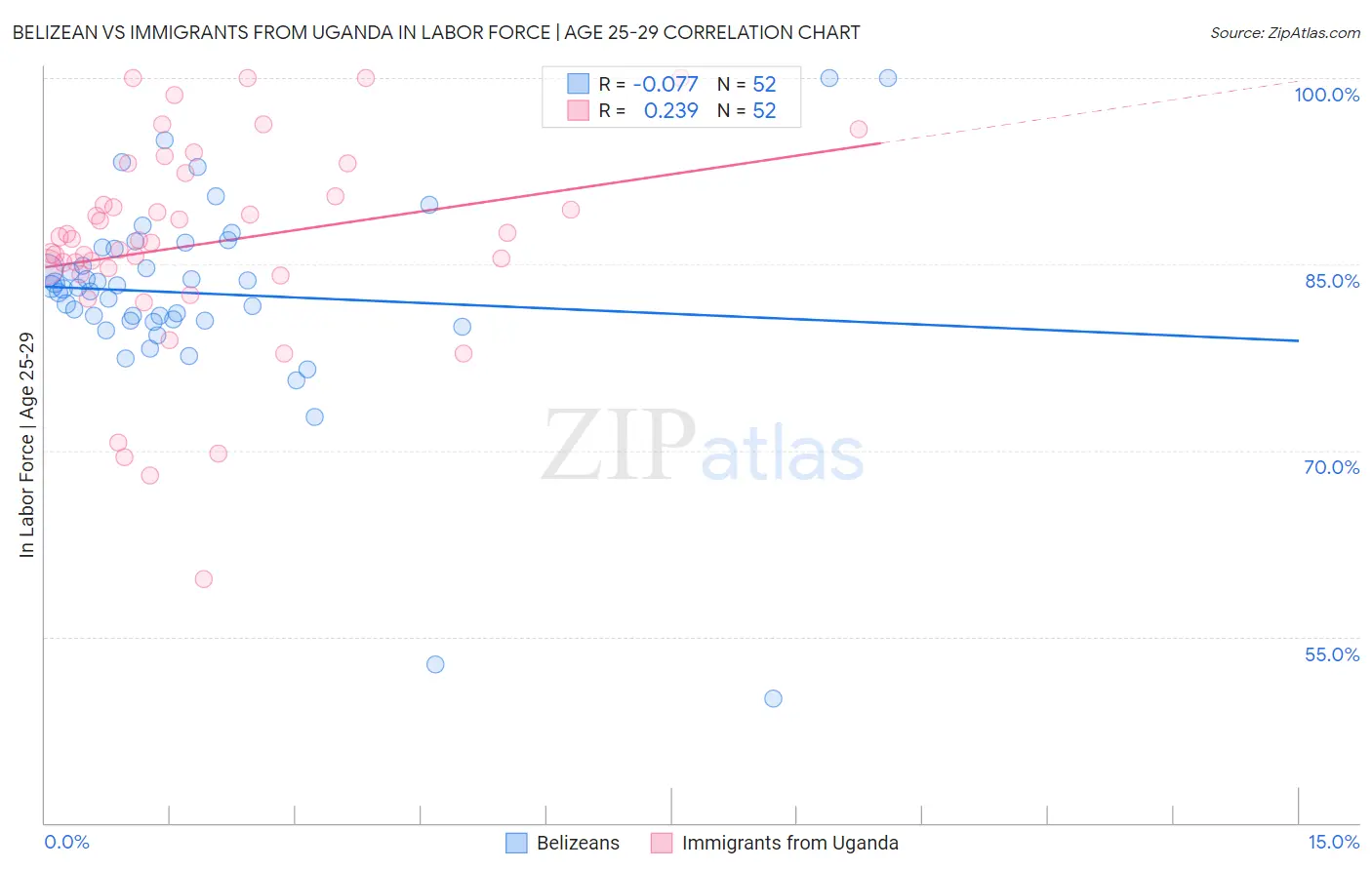 Belizean vs Immigrants from Uganda In Labor Force | Age 25-29