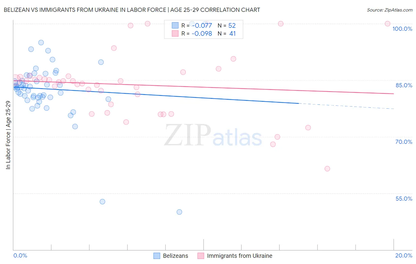Belizean vs Immigrants from Ukraine In Labor Force | Age 25-29