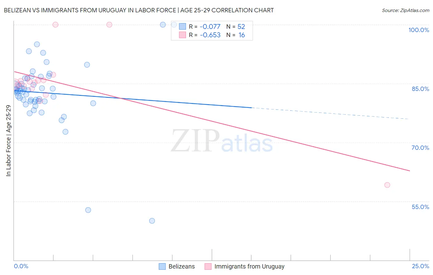 Belizean vs Immigrants from Uruguay In Labor Force | Age 25-29