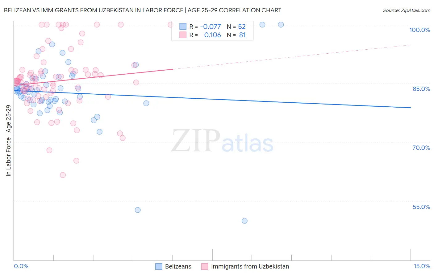 Belizean vs Immigrants from Uzbekistan In Labor Force | Age 25-29