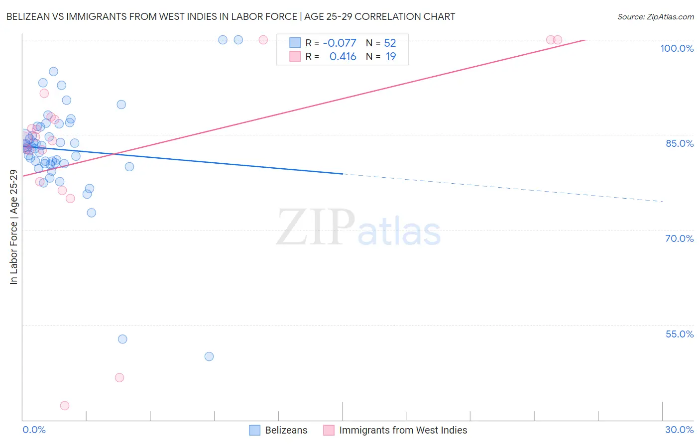 Belizean vs Immigrants from West Indies In Labor Force | Age 25-29