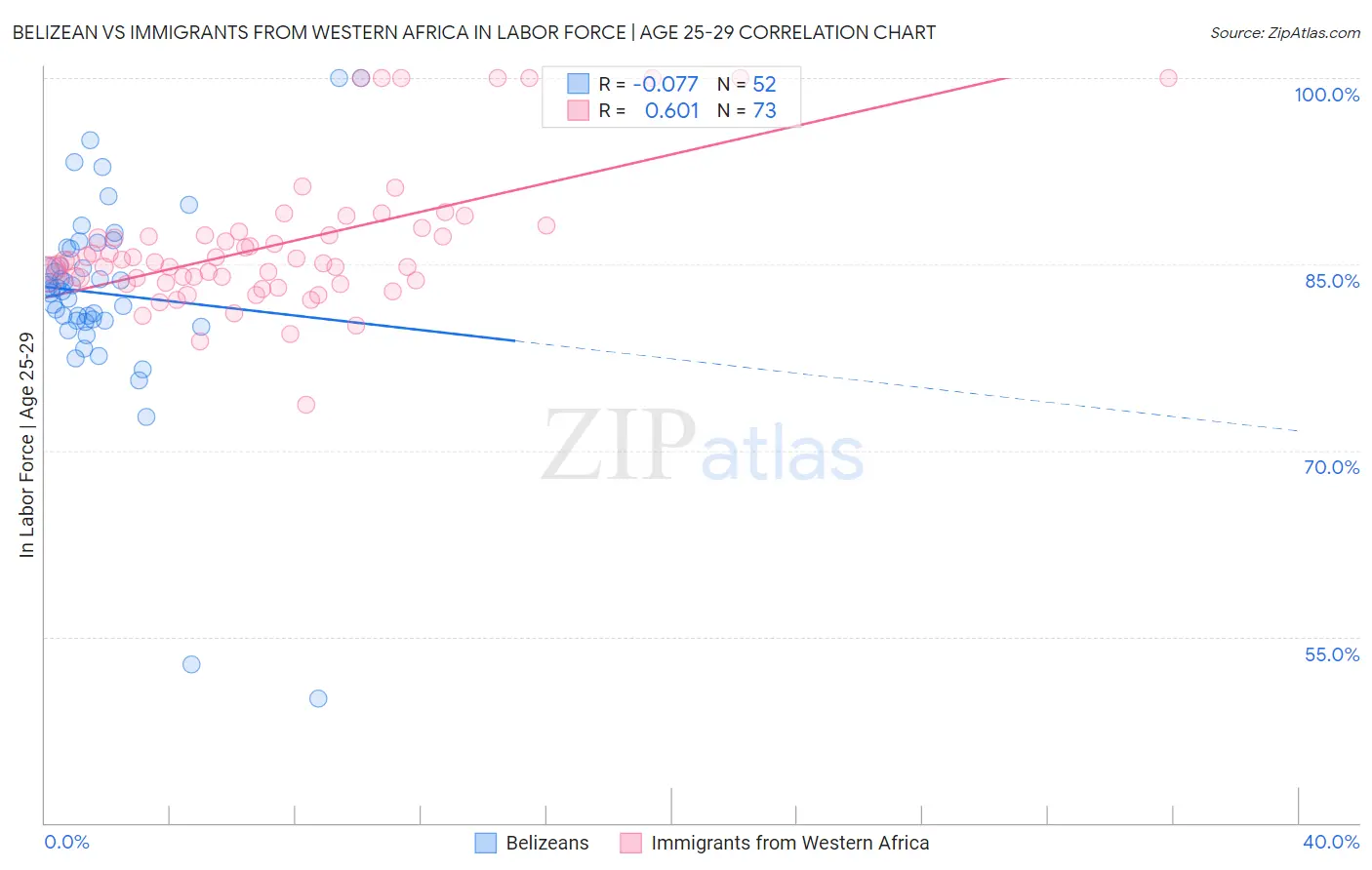 Belizean vs Immigrants from Western Africa In Labor Force | Age 25-29