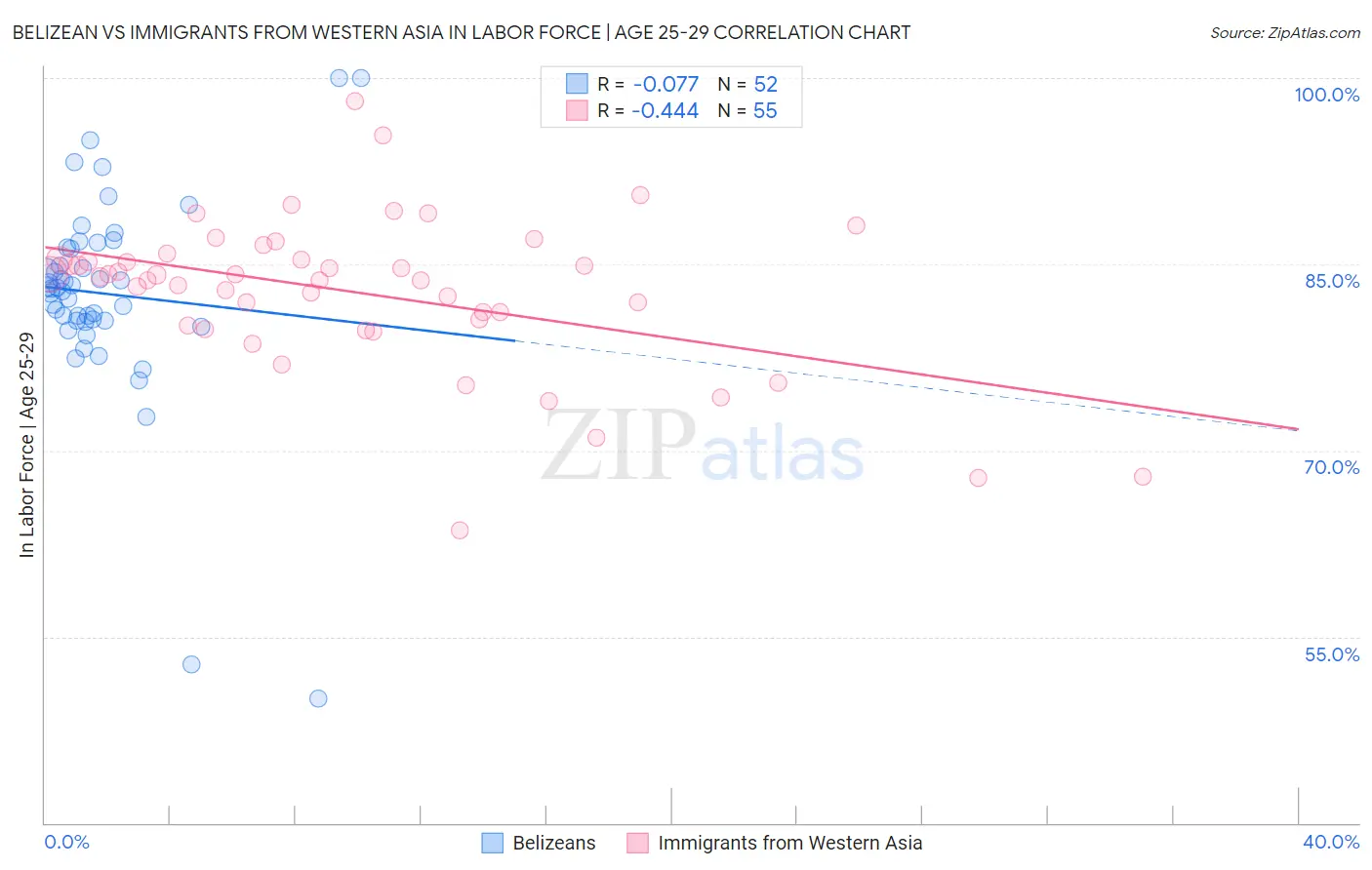 Belizean vs Immigrants from Western Asia In Labor Force | Age 25-29