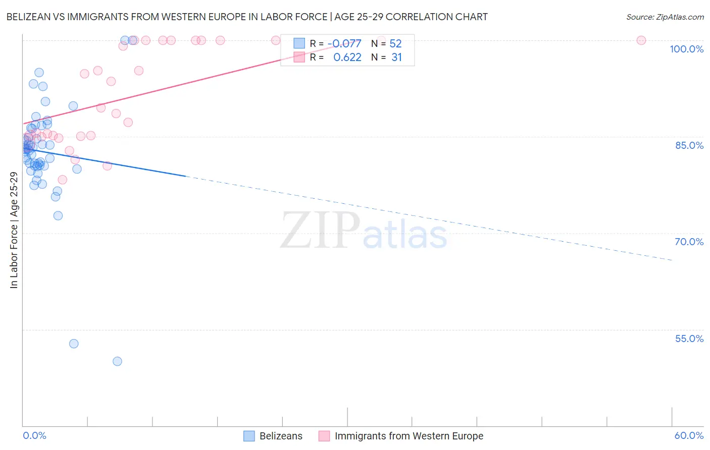 Belizean vs Immigrants from Western Europe In Labor Force | Age 25-29