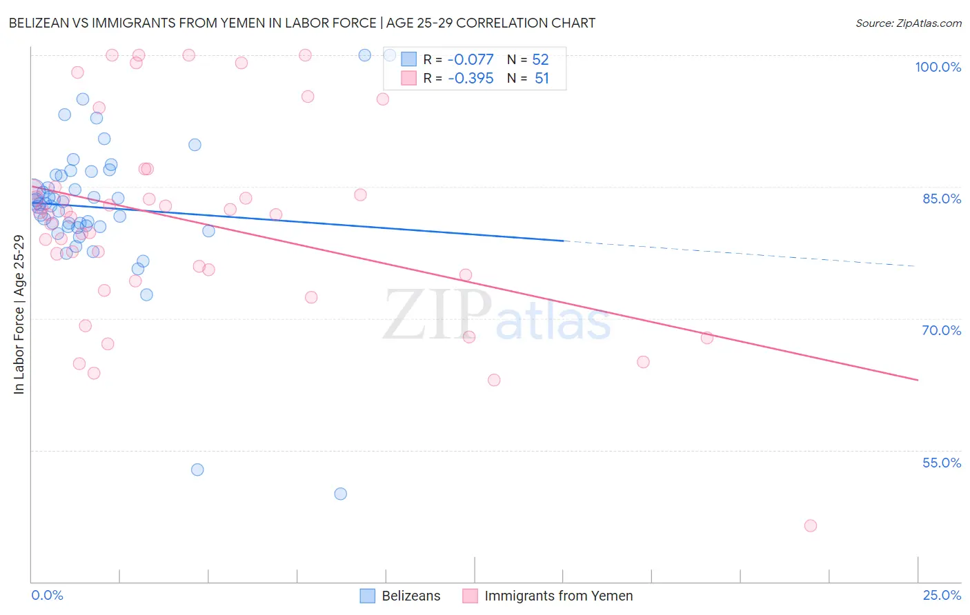 Belizean vs Immigrants from Yemen In Labor Force | Age 25-29