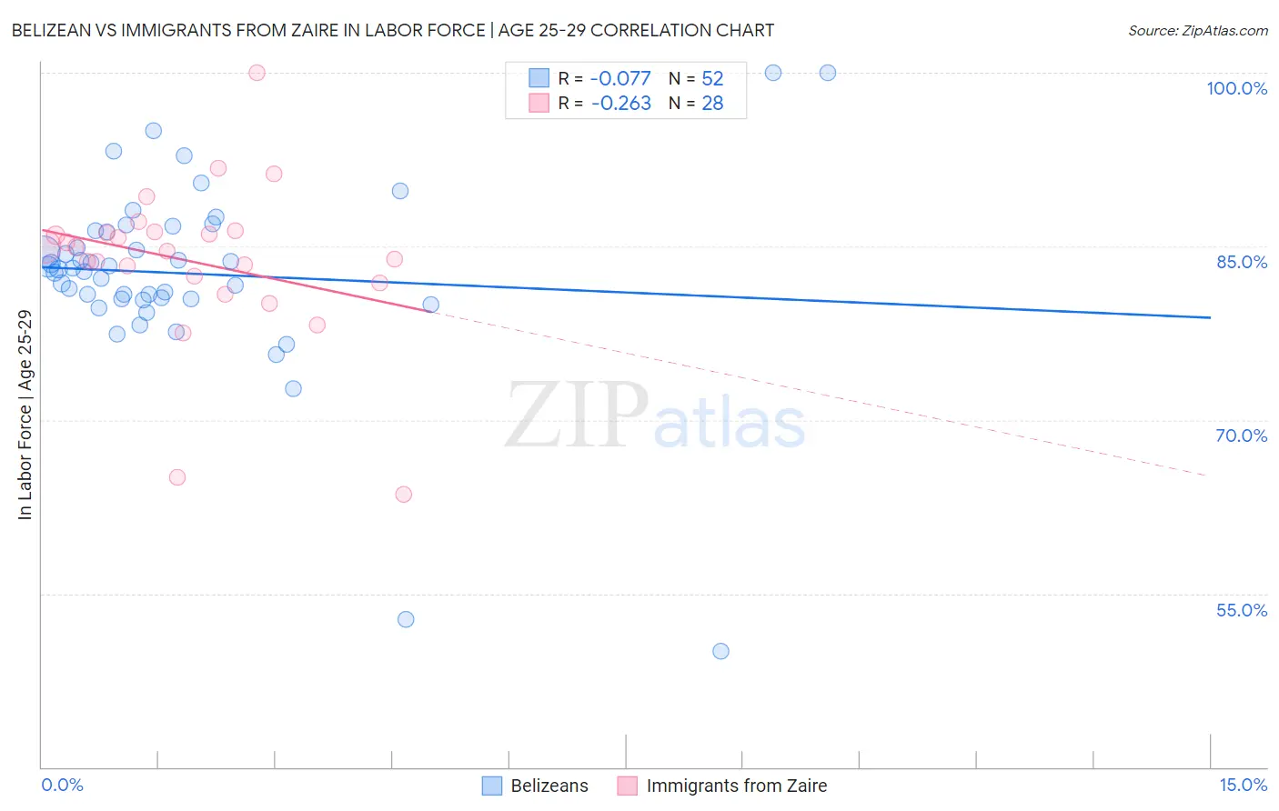 Belizean vs Immigrants from Zaire In Labor Force | Age 25-29