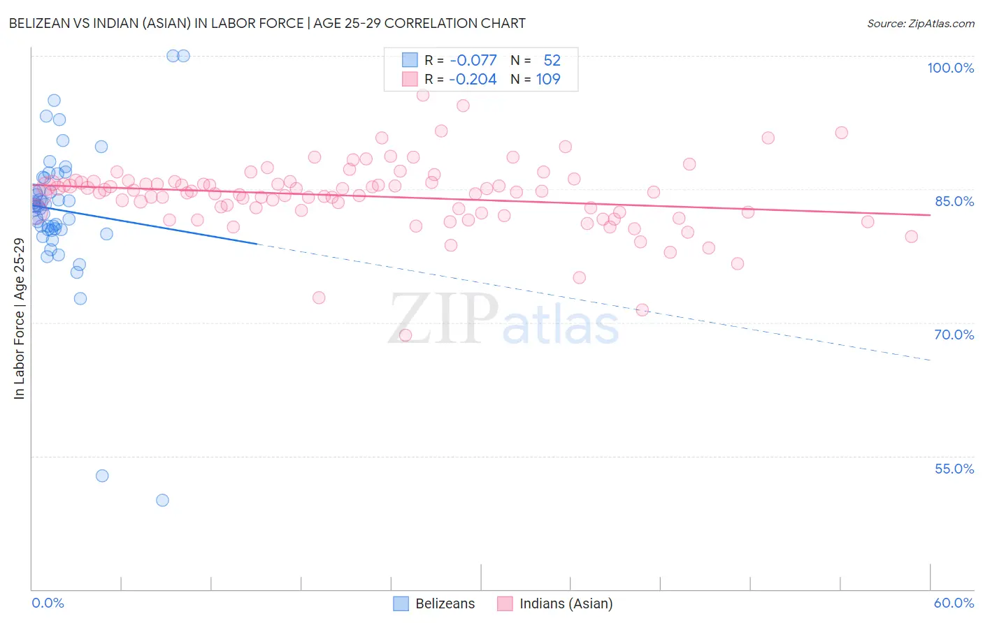 Belizean vs Indian (Asian) In Labor Force | Age 25-29