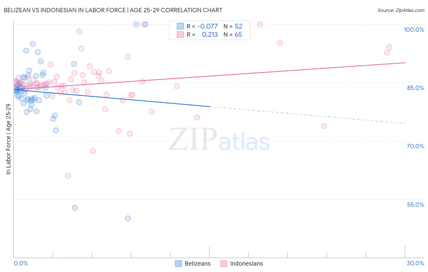 Belizean vs Indonesian In Labor Force | Age 25-29