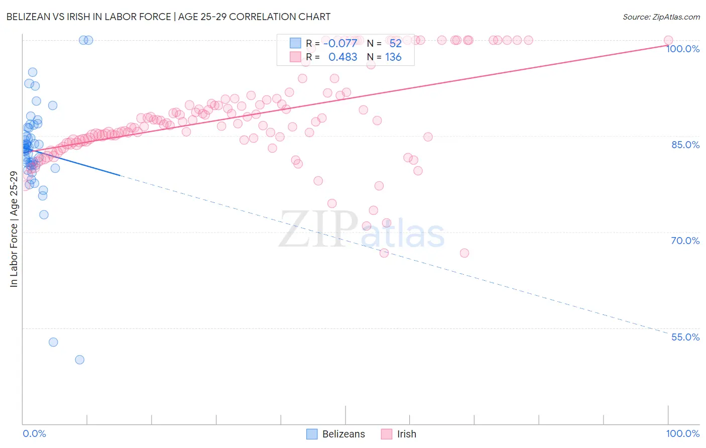 Belizean vs Irish In Labor Force | Age 25-29