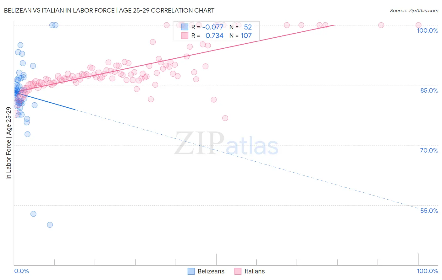 Belizean vs Italian In Labor Force | Age 25-29