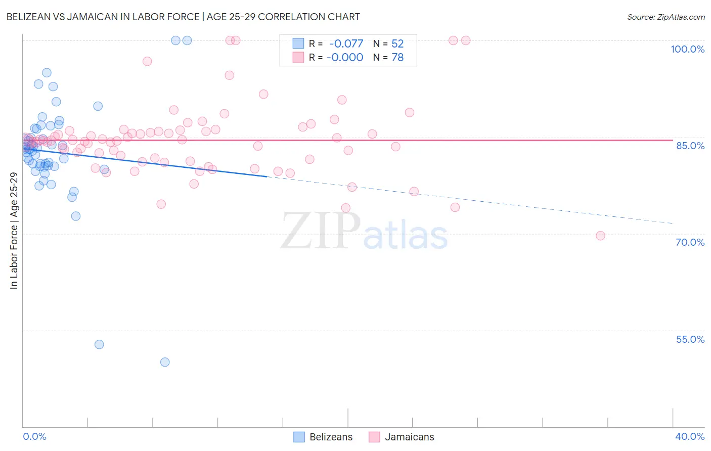 Belizean vs Jamaican In Labor Force | Age 25-29