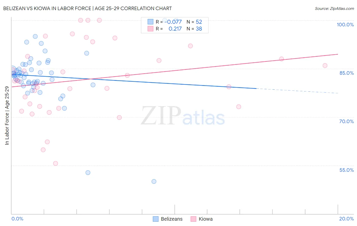 Belizean vs Kiowa In Labor Force | Age 25-29