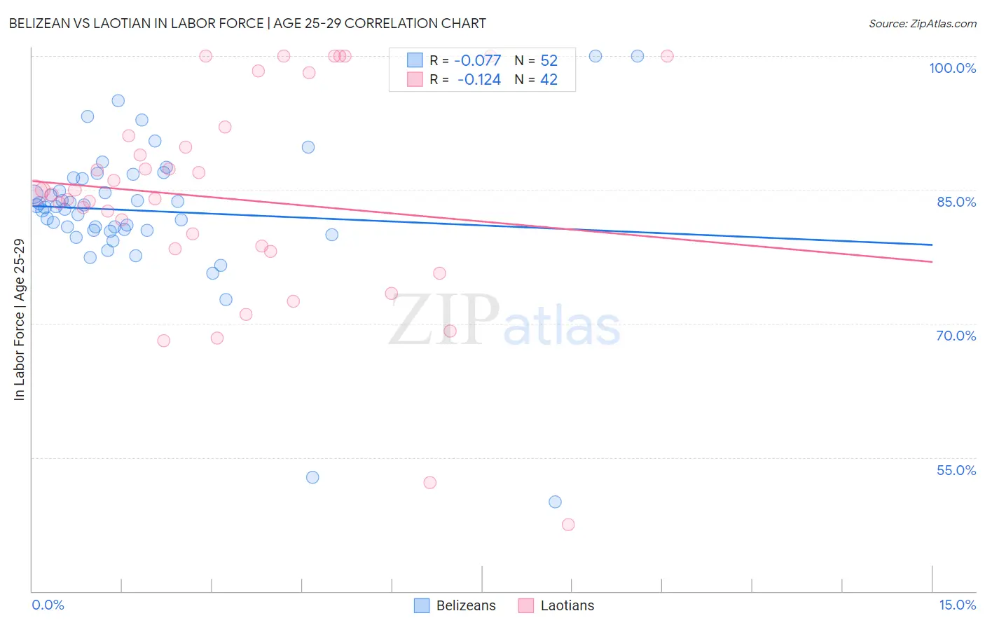 Belizean vs Laotian In Labor Force | Age 25-29