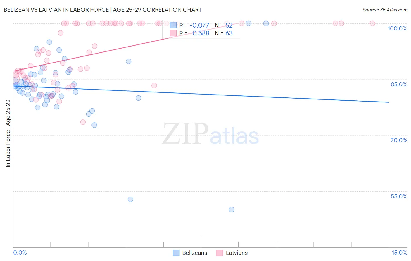 Belizean vs Latvian In Labor Force | Age 25-29