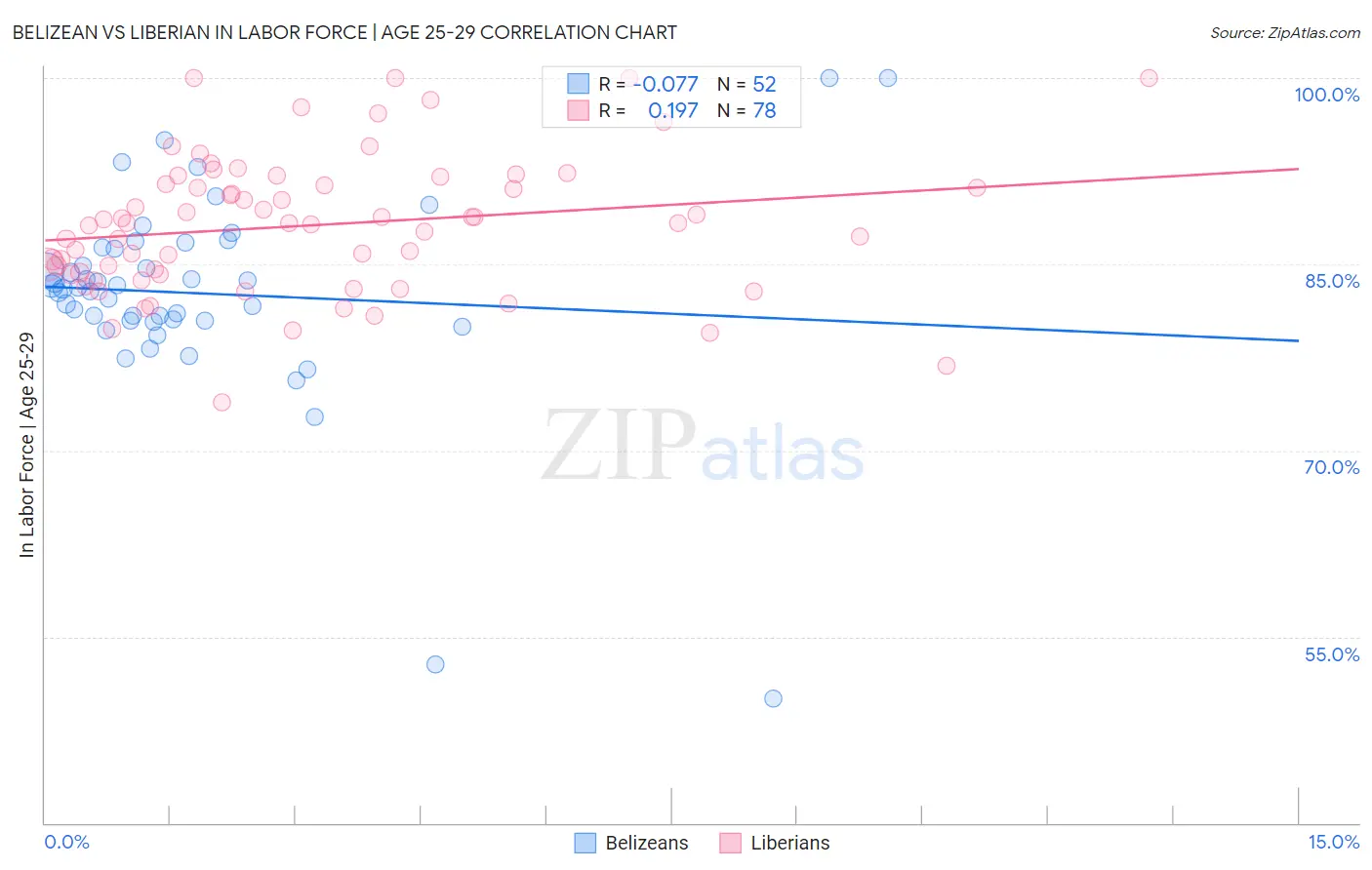 Belizean vs Liberian In Labor Force | Age 25-29