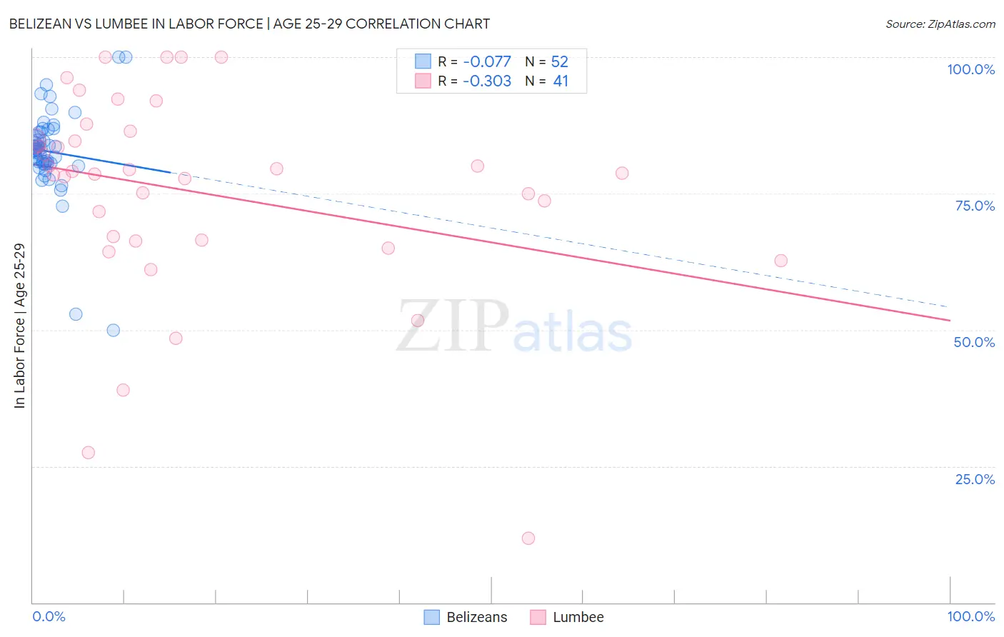 Belizean vs Lumbee In Labor Force | Age 25-29