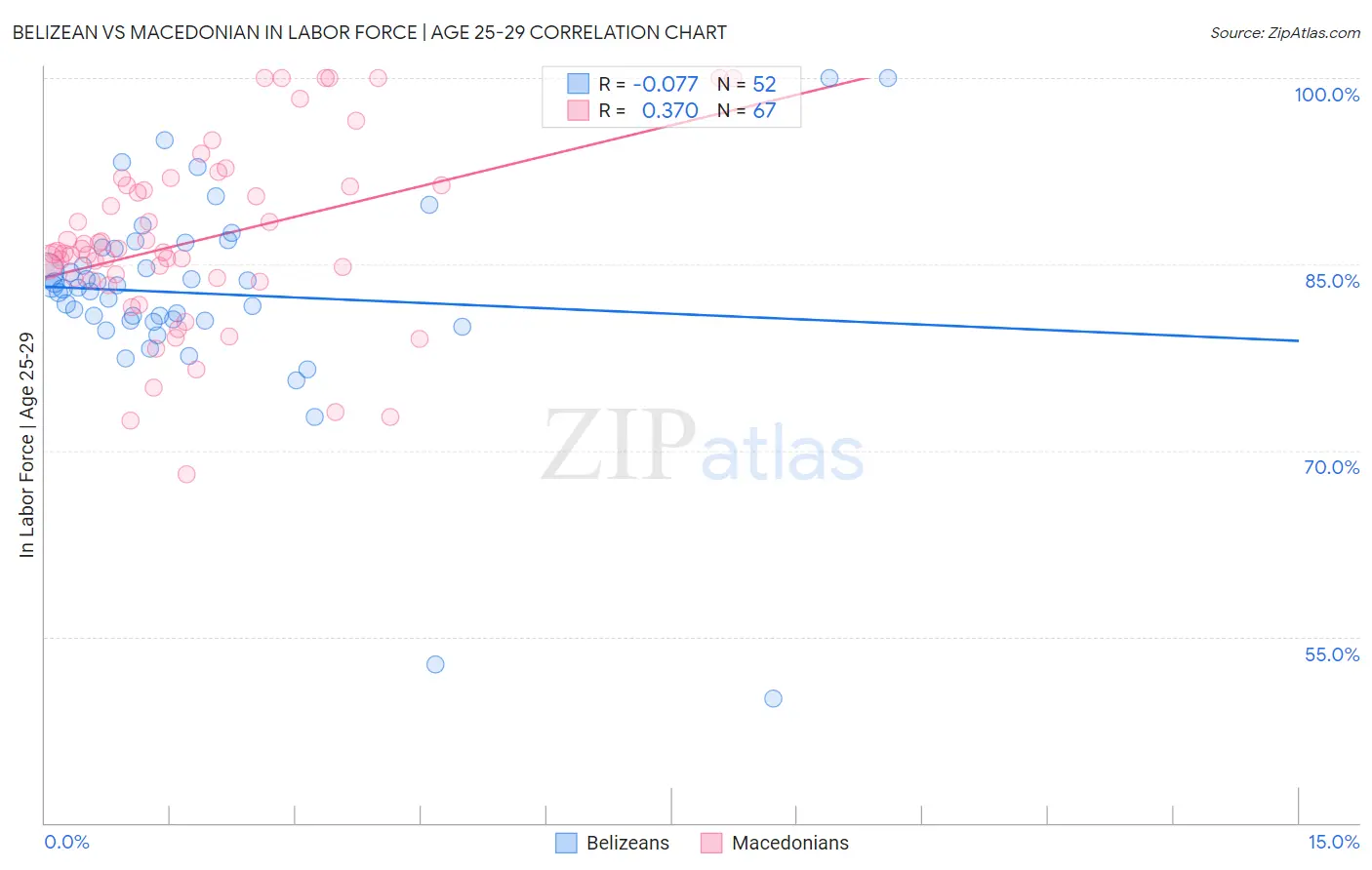 Belizean vs Macedonian In Labor Force | Age 25-29