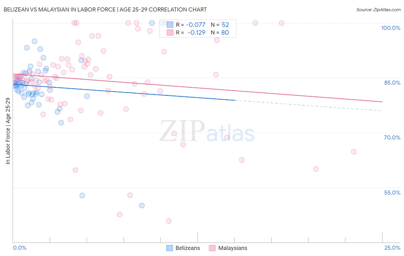 Belizean vs Malaysian In Labor Force | Age 25-29