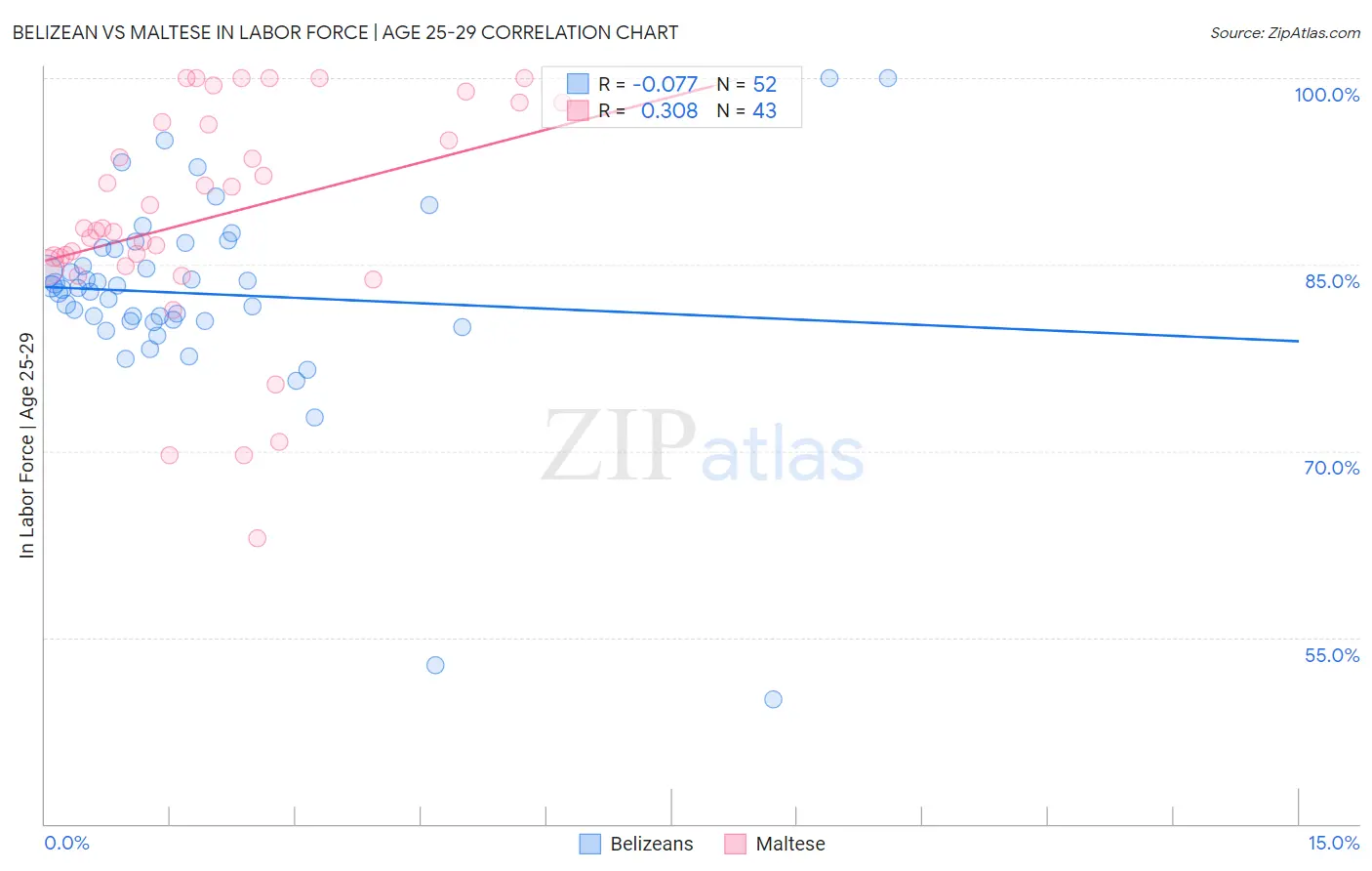 Belizean vs Maltese In Labor Force | Age 25-29