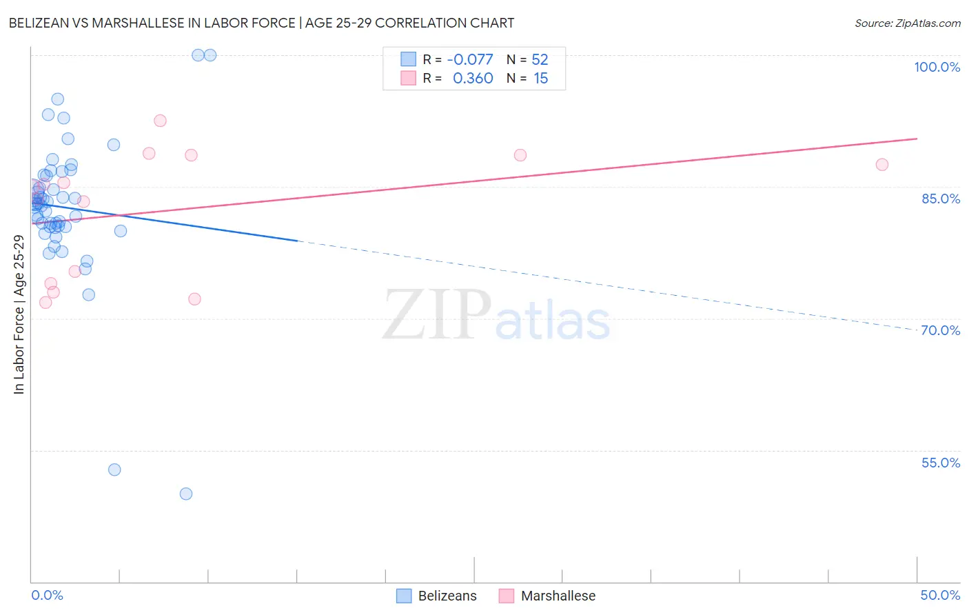 Belizean vs Marshallese In Labor Force | Age 25-29