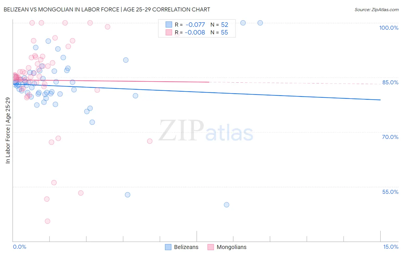 Belizean vs Mongolian In Labor Force | Age 25-29