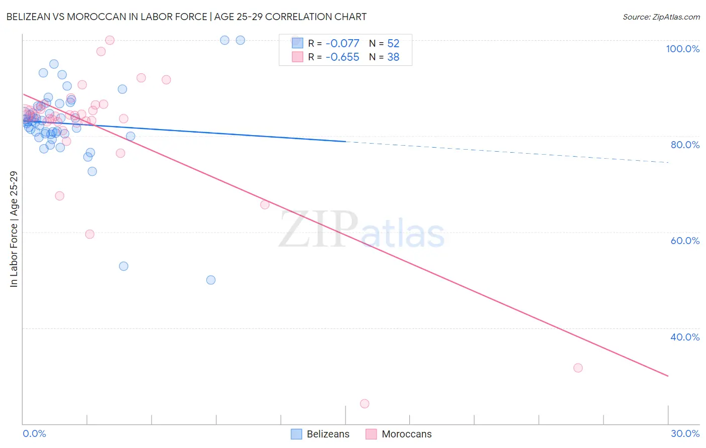 Belizean vs Moroccan In Labor Force | Age 25-29