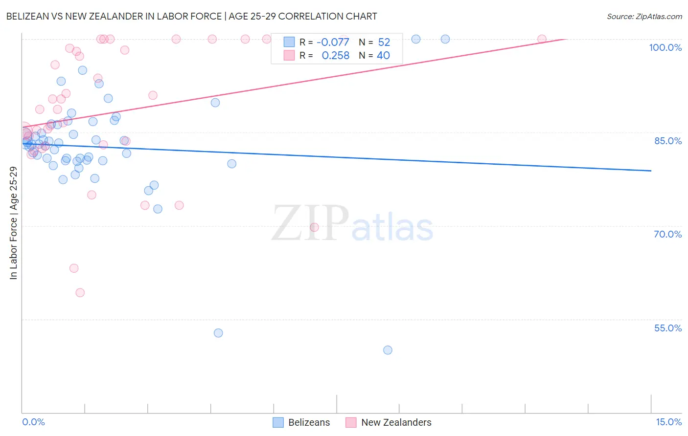 Belizean vs New Zealander In Labor Force | Age 25-29