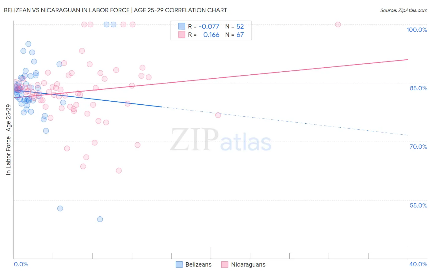 Belizean vs Nicaraguan In Labor Force | Age 25-29