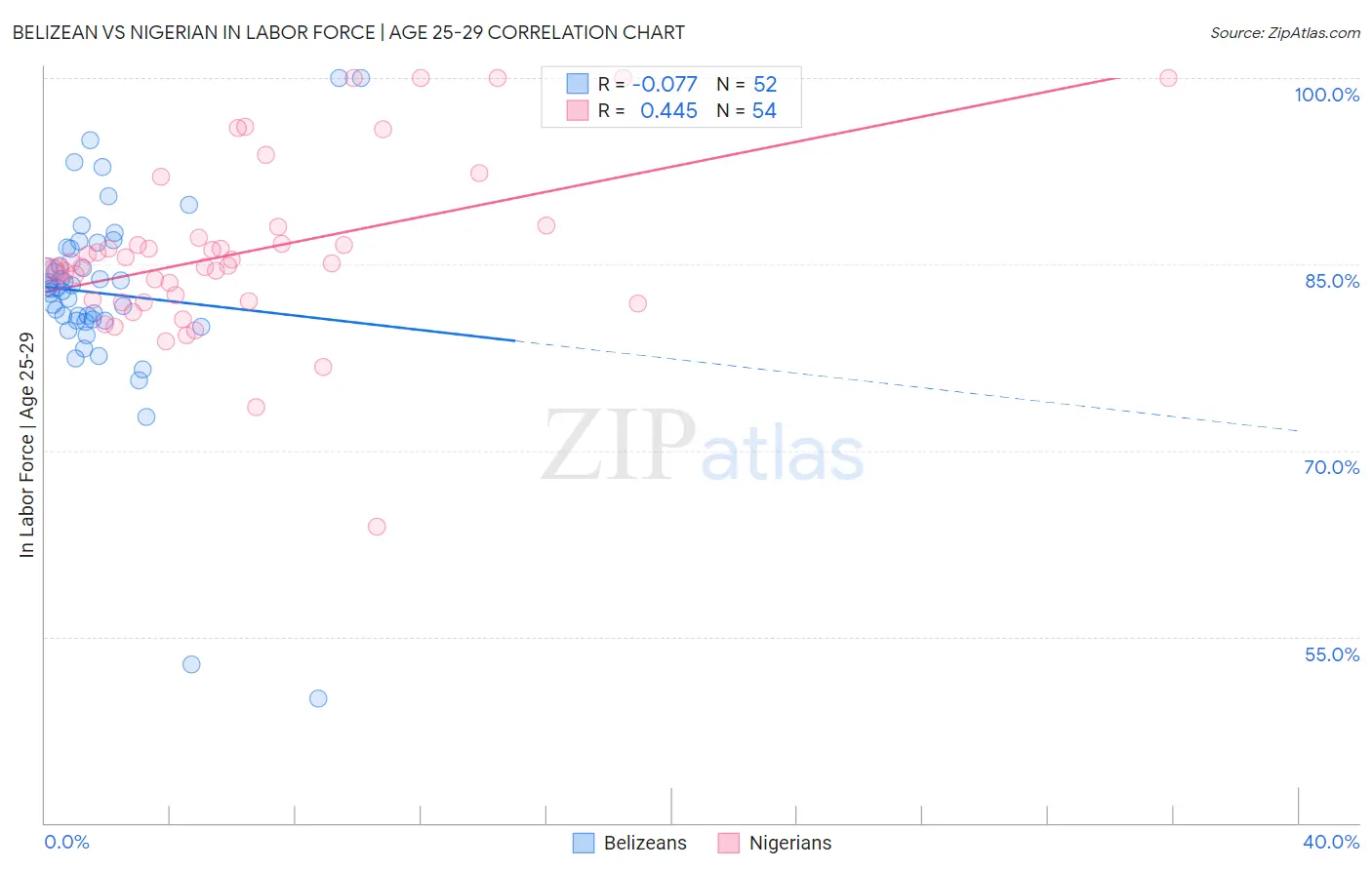 Belizean vs Nigerian In Labor Force | Age 25-29
