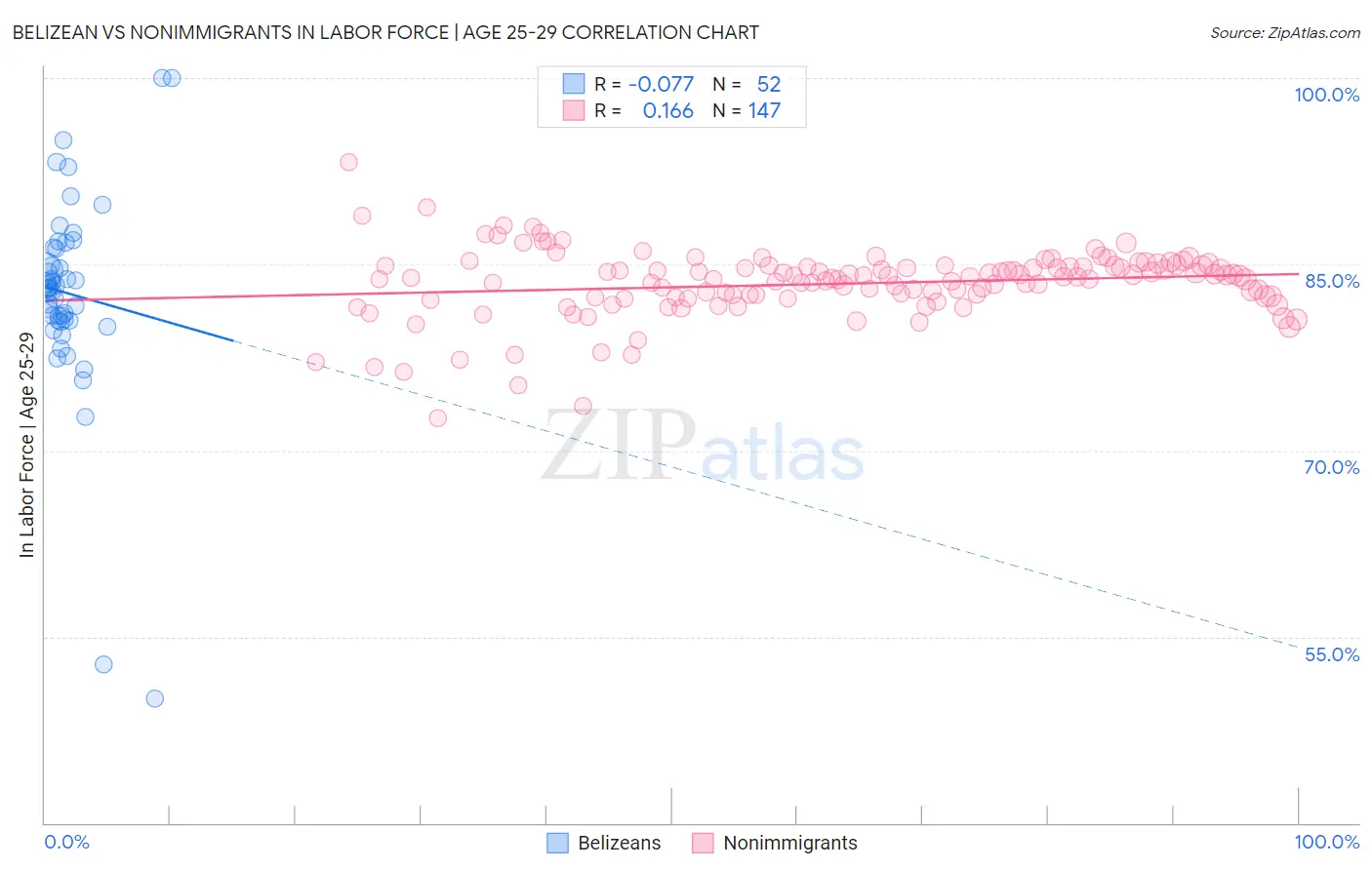 Belizean vs Nonimmigrants In Labor Force | Age 25-29