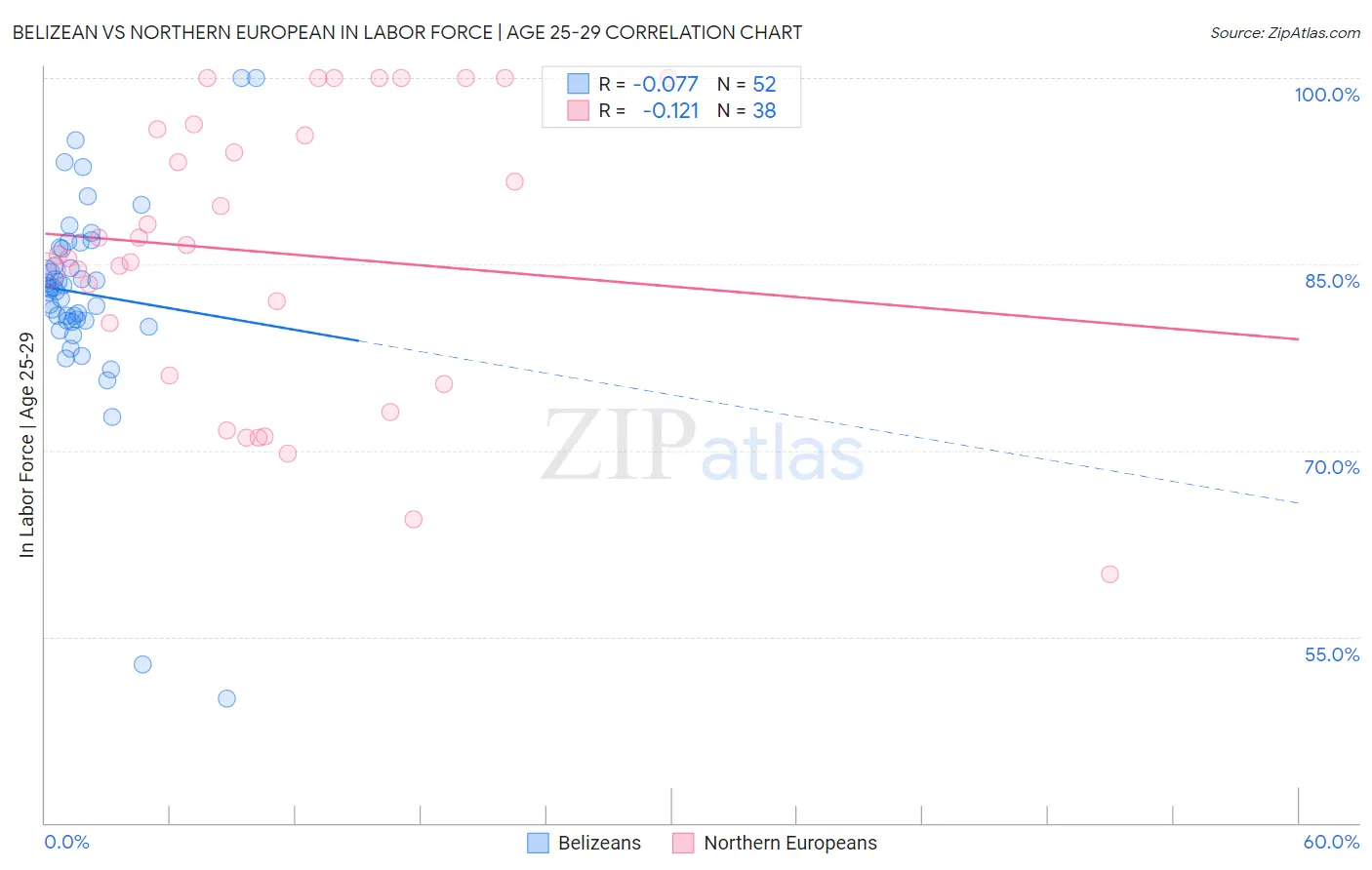 Belizean vs Northern European In Labor Force | Age 25-29