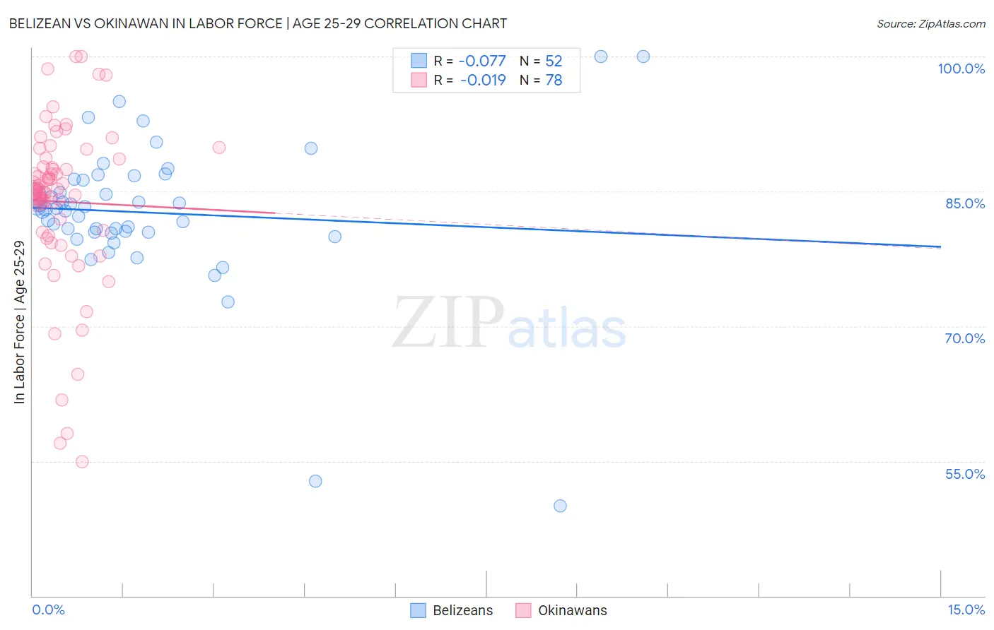 Belizean vs Okinawan In Labor Force | Age 25-29