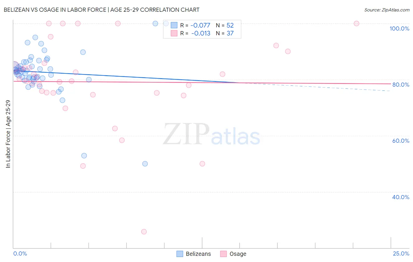 Belizean vs Osage In Labor Force | Age 25-29