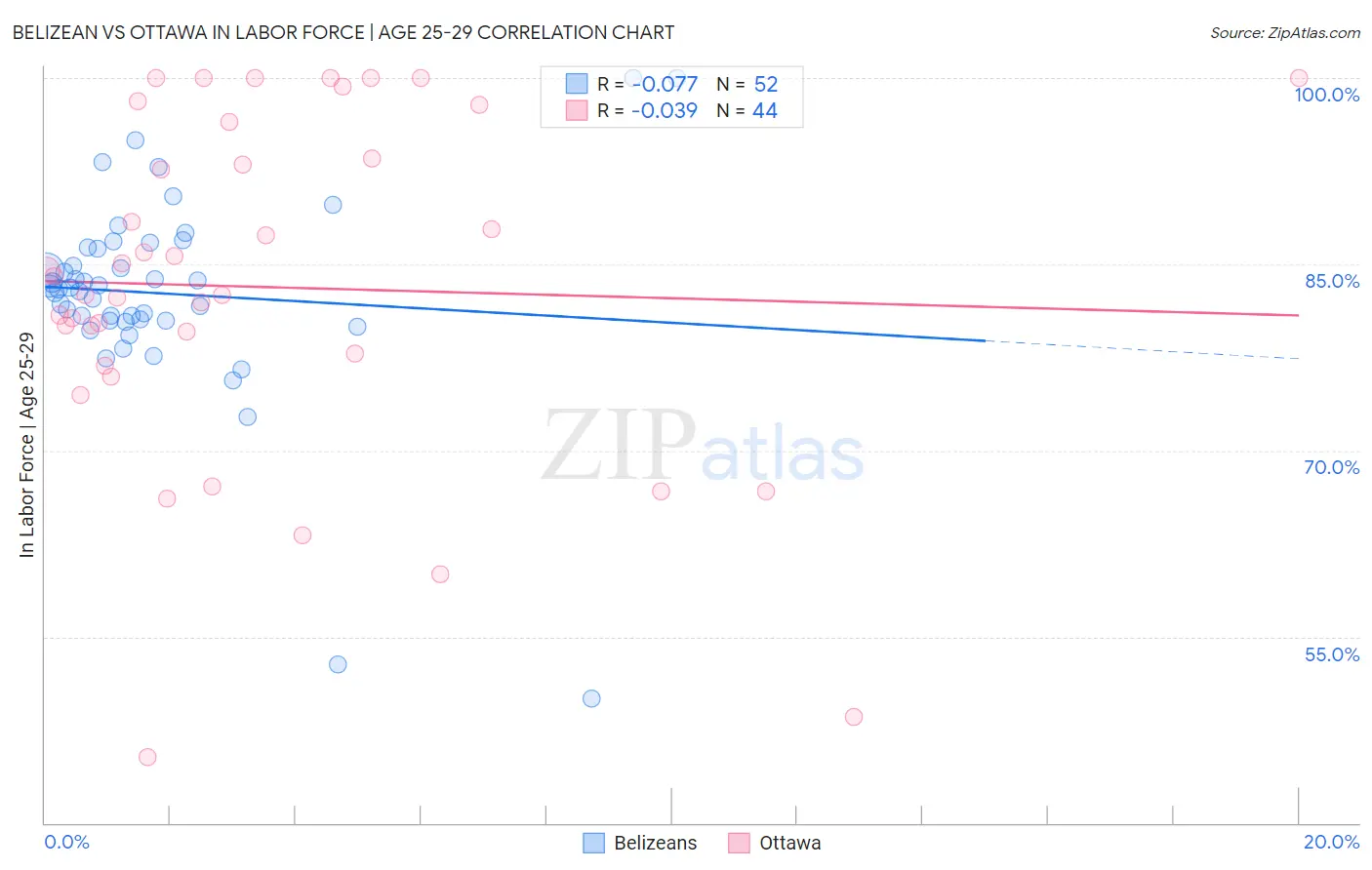 Belizean vs Ottawa In Labor Force | Age 25-29